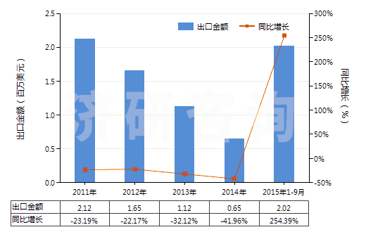 2011-2015年9月中國麥迪霉素及其衍生物(包括它們的鹽)(HS29419060)出口總額及增速統(tǒng)計